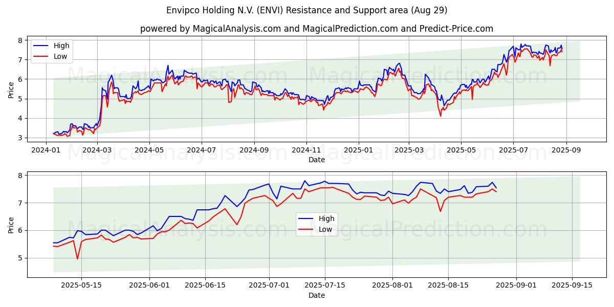  Envipco Holding N.V. (ENVI) Support and Resistance area (28 Aug) 