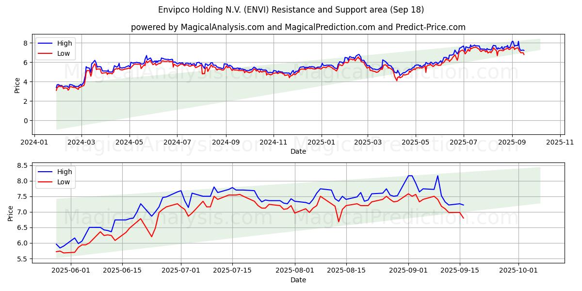  Envipco Holding N.V. (ENVI) Support and Resistance area (17 Sep) 