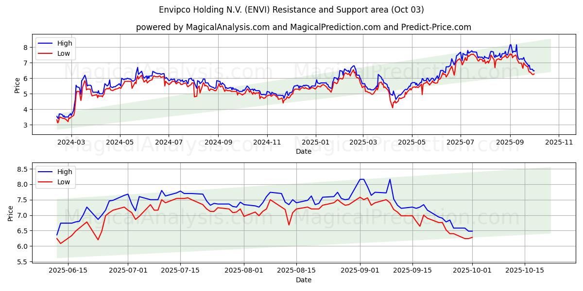  Envipco Holding N.V. (ENVI) Support and Resistance area (26 Sep) 