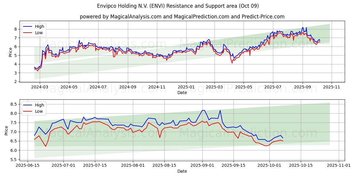  Envipco Holding N.V. (ENVI) Support and Resistance area (07 Oct) 
