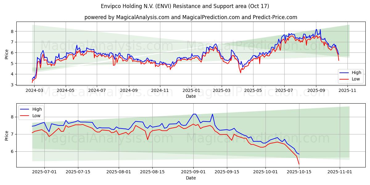 Envipco Holding N.V. (ENVI) Support and Resistance area (16 Oct) Envipco Holding N.V. (ENVI) Support and Resistance area (16 Oct)