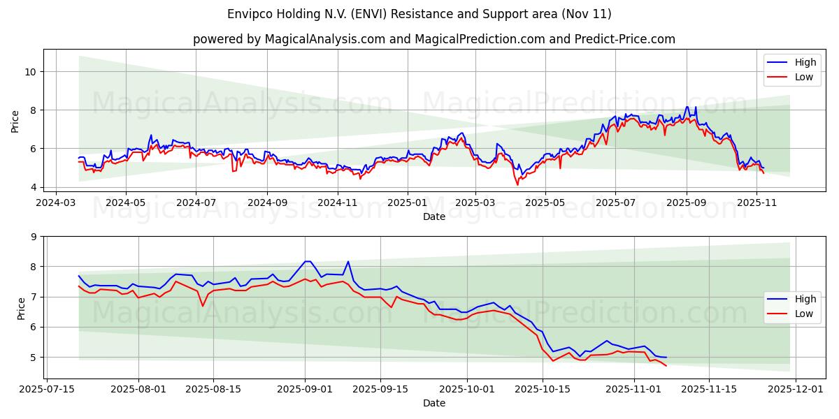 Envipco Holding N.V. (ENVI) Support and Resistance area (10 Nov) 