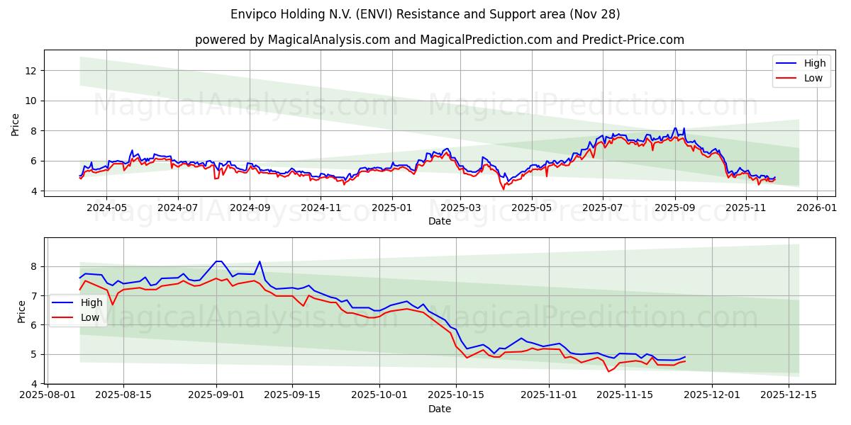  Envipco Holding N.V. (ENVI) Support and Resistance area (27 Nov) 