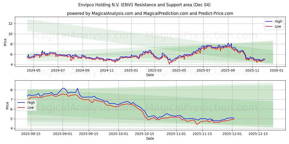  Envipco Holding N.V. (ENVI) Support and Resistance area (03 Dec) 