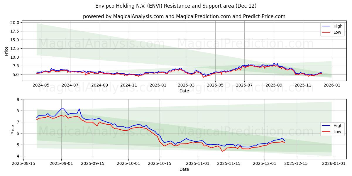  Envipco Holding N.V. (ENVI) Support and Resistance area (11 Dec) 