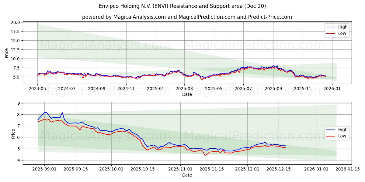  Envipco Holding N.V. (ENVI) Support and Resistance area (19 Dec) 
