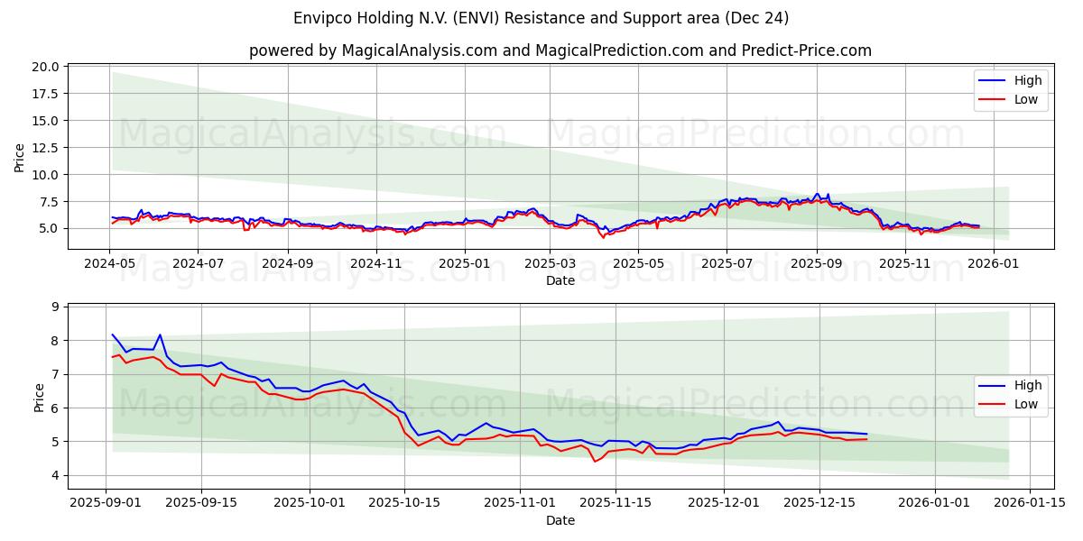  Envipco Holding N.V. (ENVI) Support and Resistance area (23 Dec) 