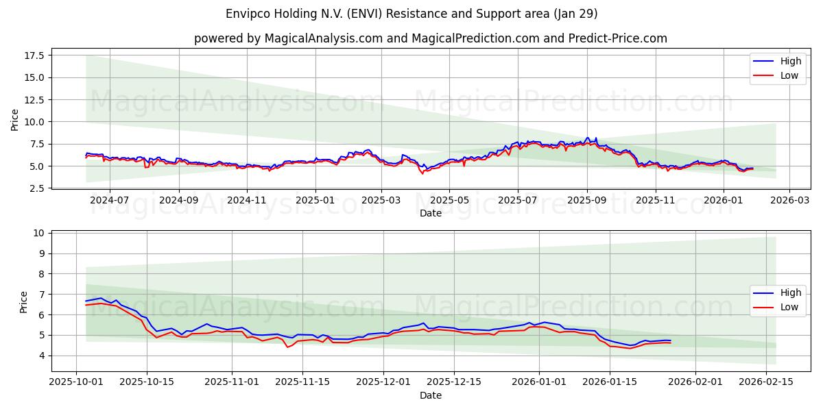  Envipco Holding N.V. (ENVI) Support and Resistance area (28 Jan) 