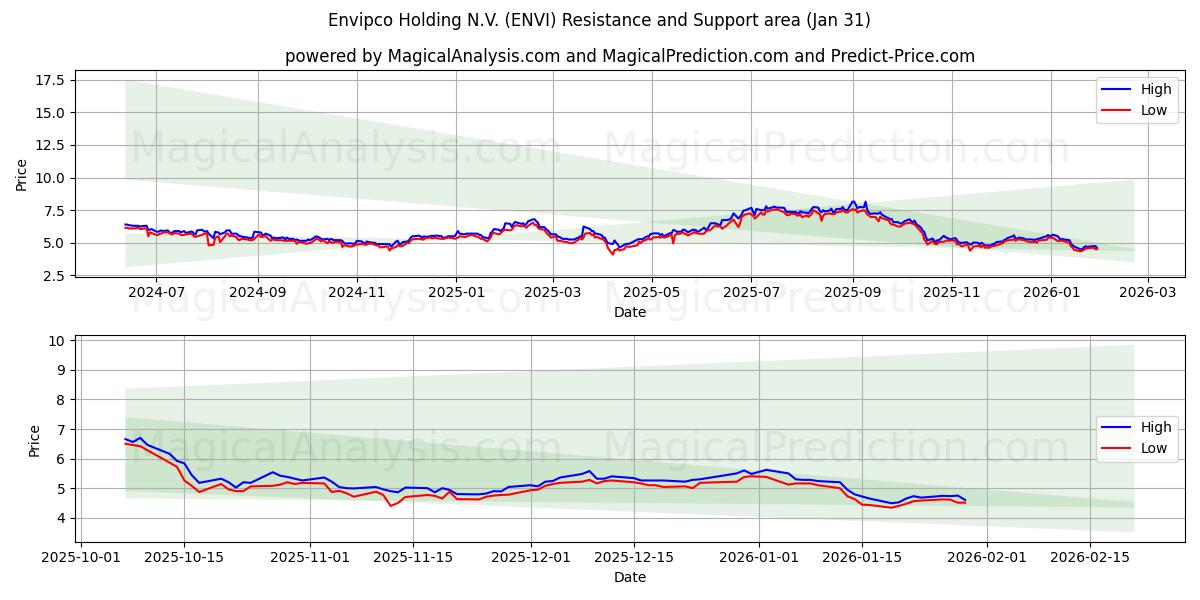  Envipco Holding N.V. (ENVI) Support and Resistance area (30 Jan) 
