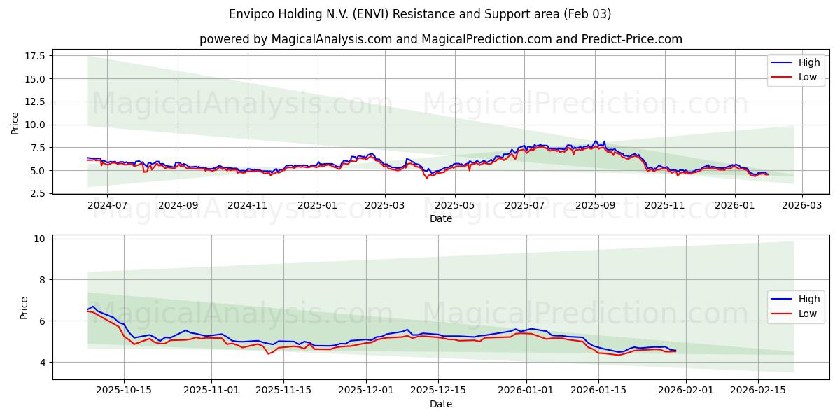  Envipco Holding N.V. (ENVI) Support and Resistance area (02 Feb) 