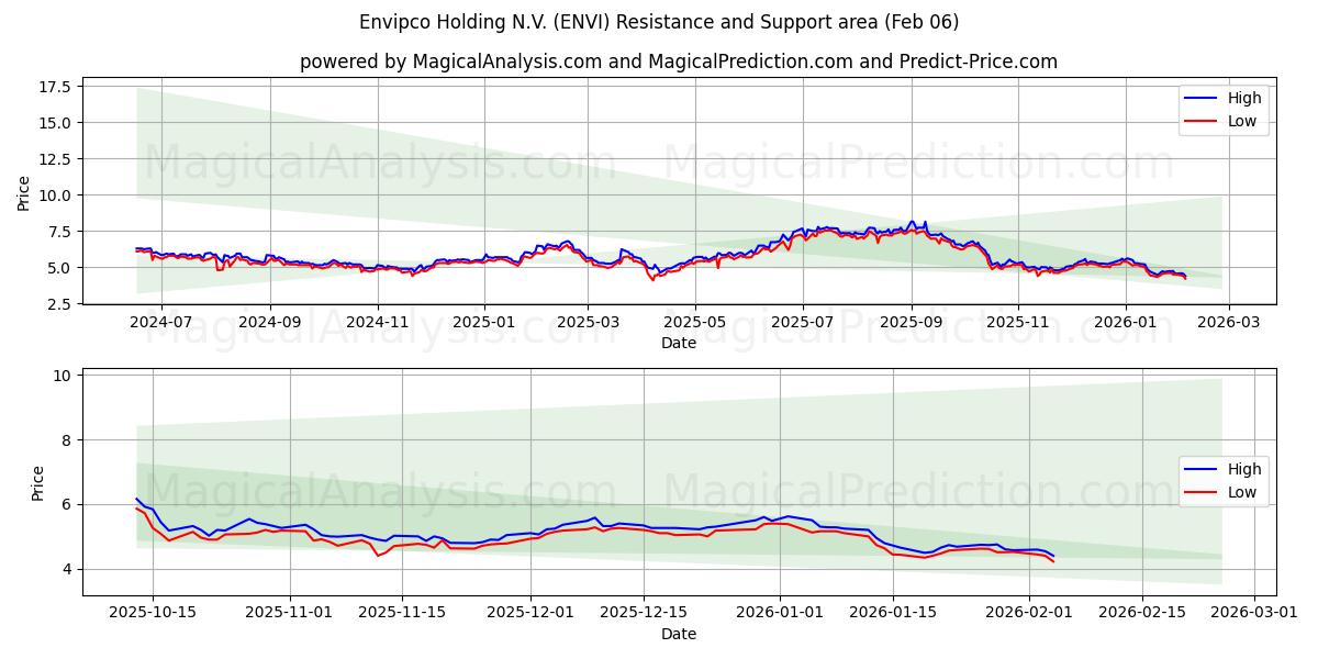 Envipco Holding N.V. (ENVI) Support and Resistance area (05 Feb) 