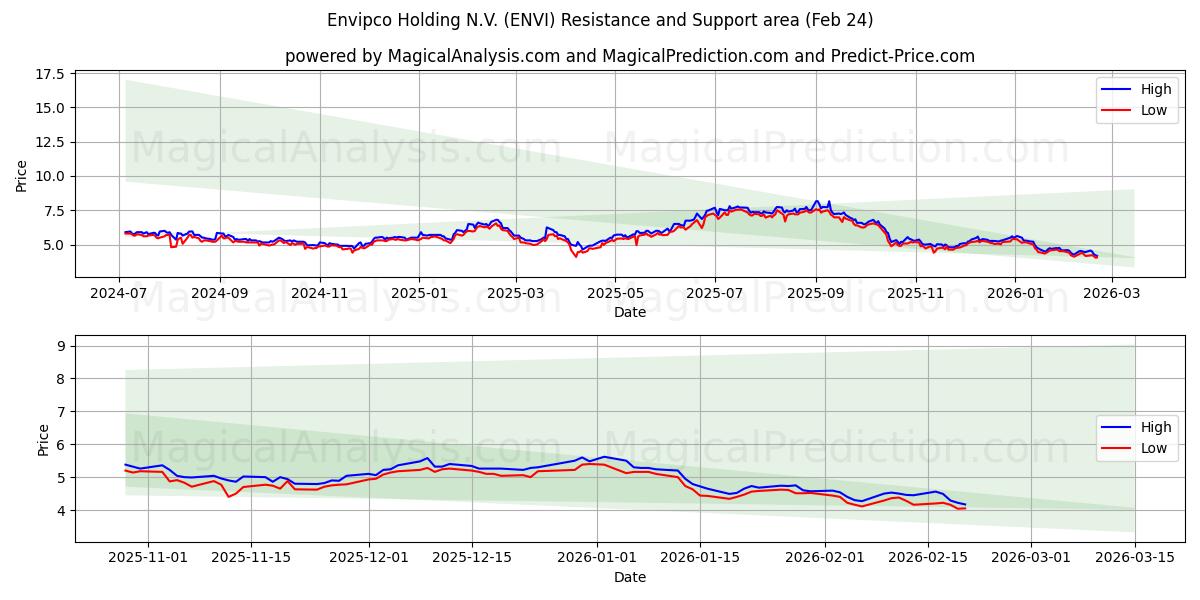  Envipco Holding N.V. (ENVI) Support and Resistance area (23 Feb) 