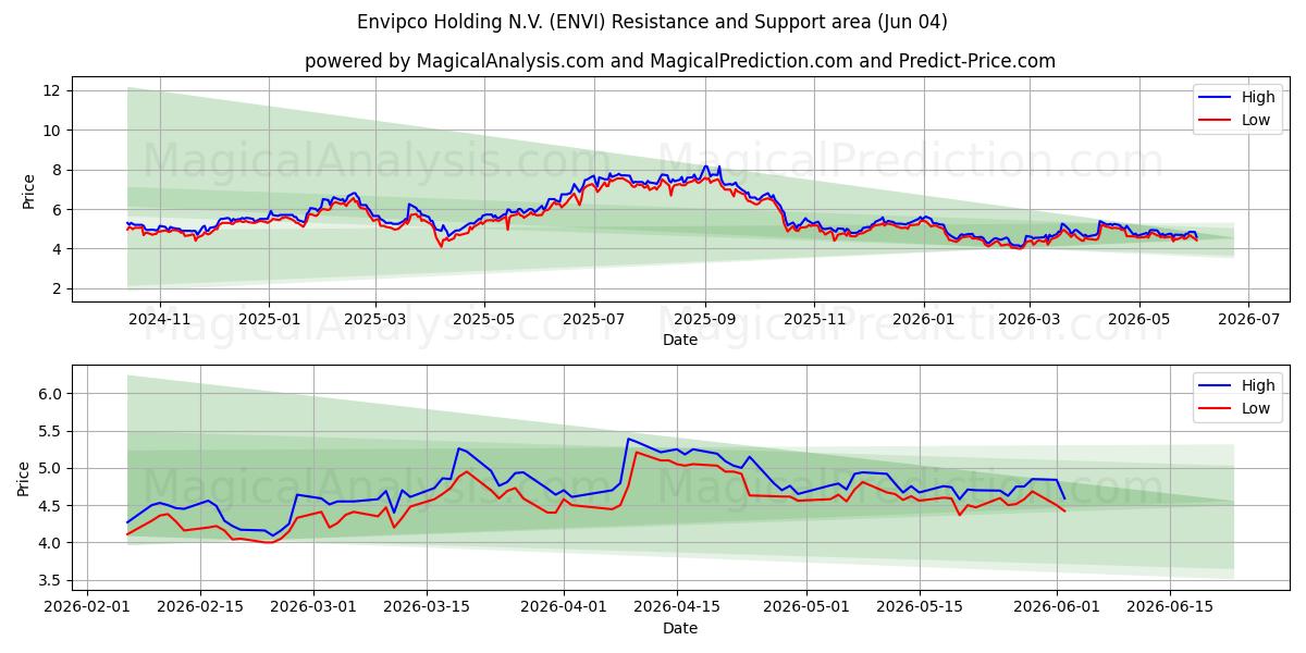  Envipco Holding N.V. (ENVI) Support and Resistance area (03 Jun) 