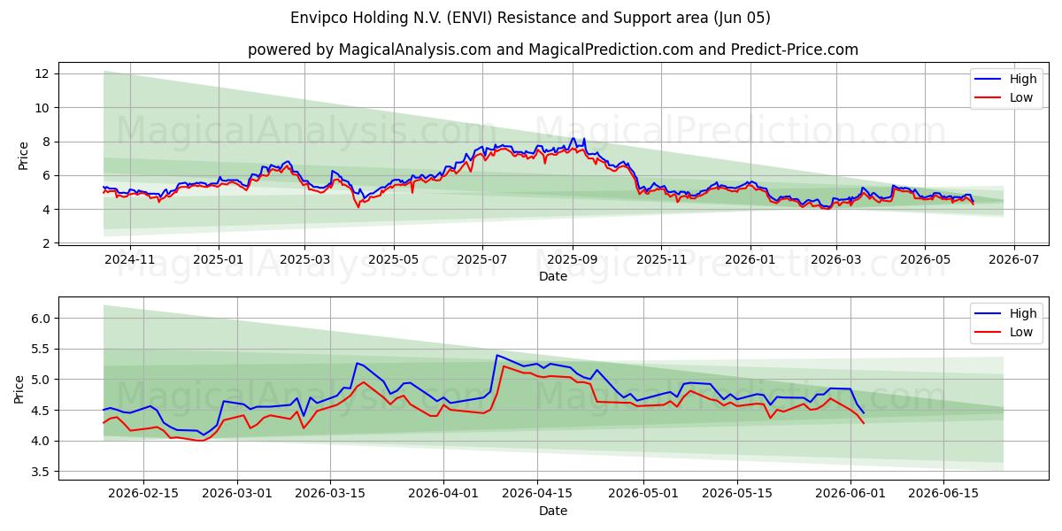  Envipco Holding N.V. (ENVI) Support and Resistance area (04 Jun) 