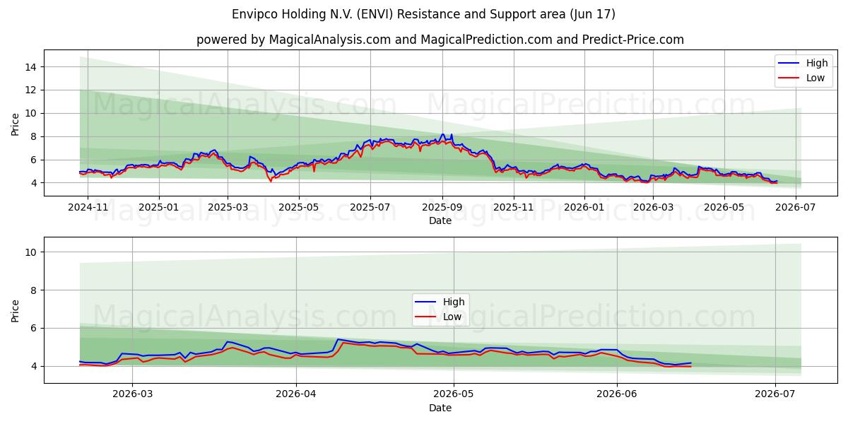  Envipco Holding N.V. (ENVI) Support and Resistance area (09 Jun) 