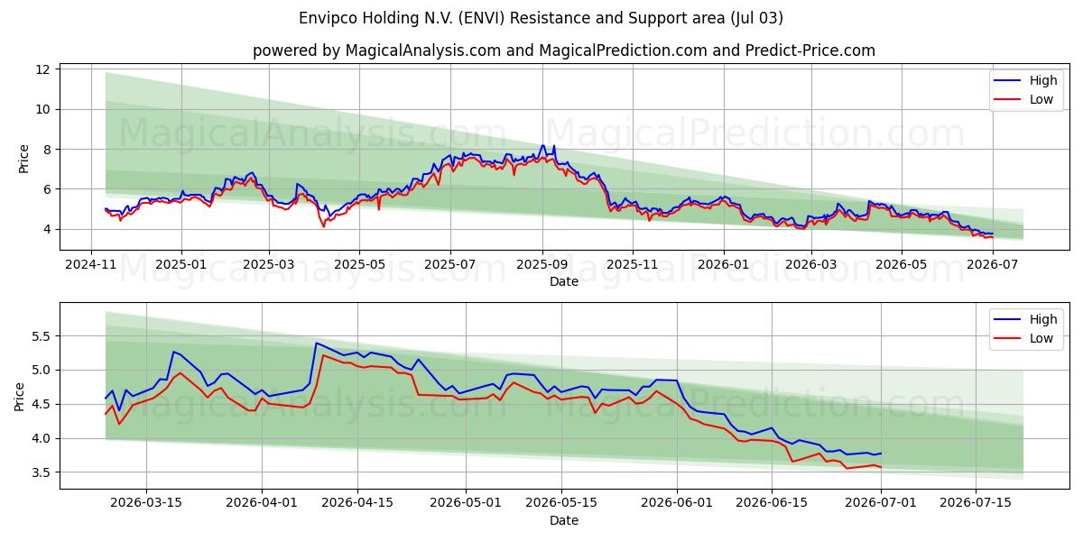 Envipco Holding N.V. (ENVI) Support and Resistance area (02 Jul) 