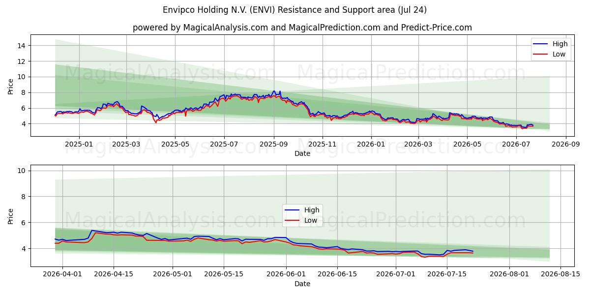  Envipco Holding N.V. (ENVI) Support and Resistance area (23 Jul) 