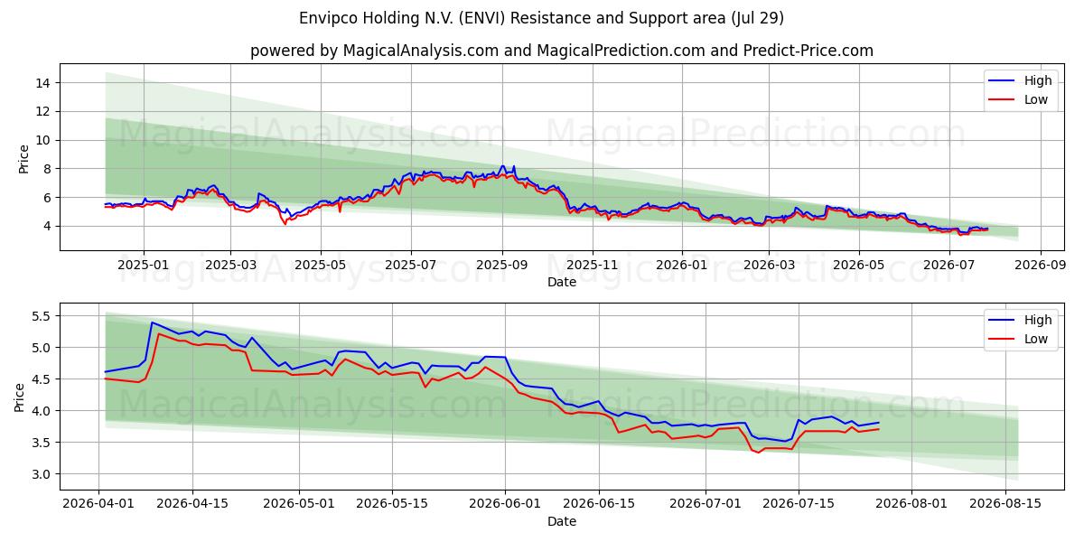  Envipco Holding N.V. (ENVI) Support and Resistance area (28 Jul) 
