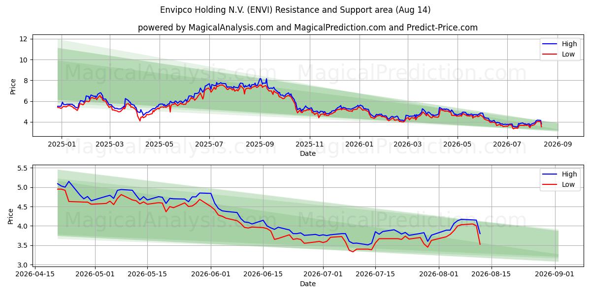  Envipco Holding N.V. (ENVI) Support and Resistance area (13 Aug) 