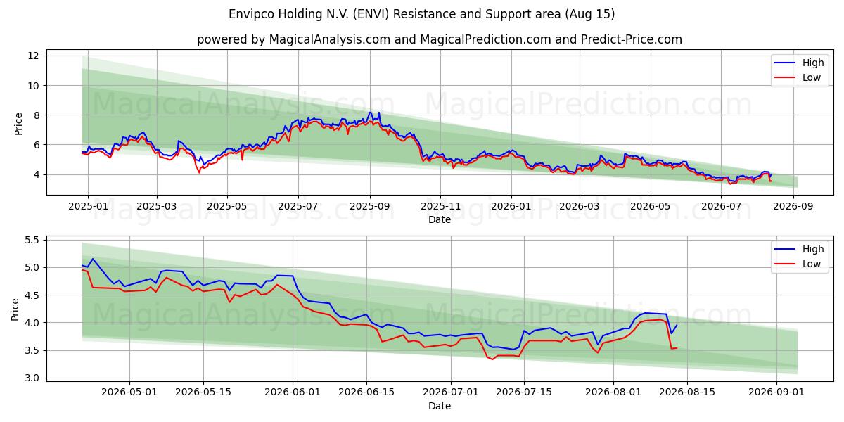  Envipco Holding N.V. (ENVI) Support and Resistance area (14 Aug) 