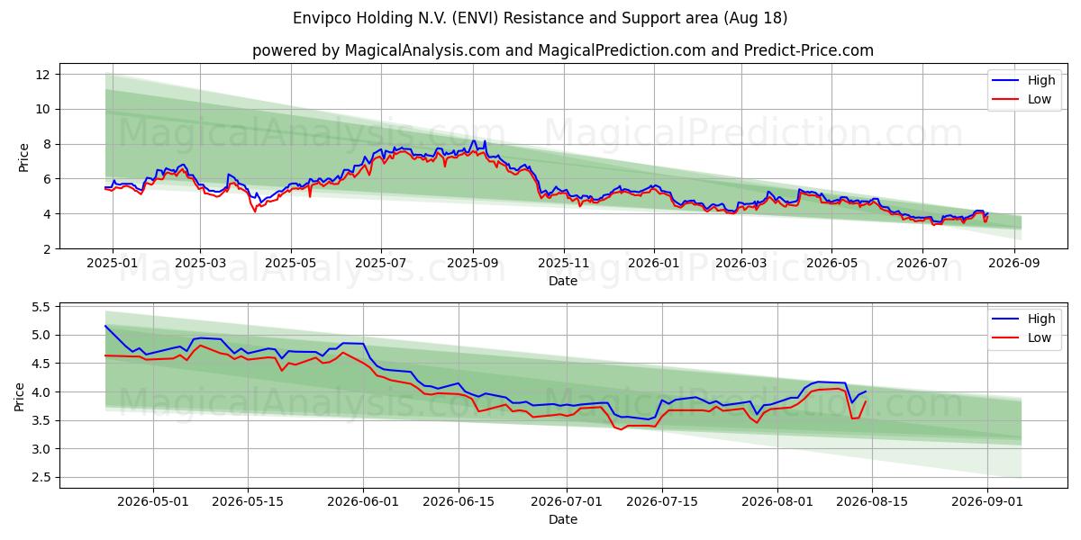  Envipco Holding N.V. (ENVI) Support and Resistance area (17 Aug) 
