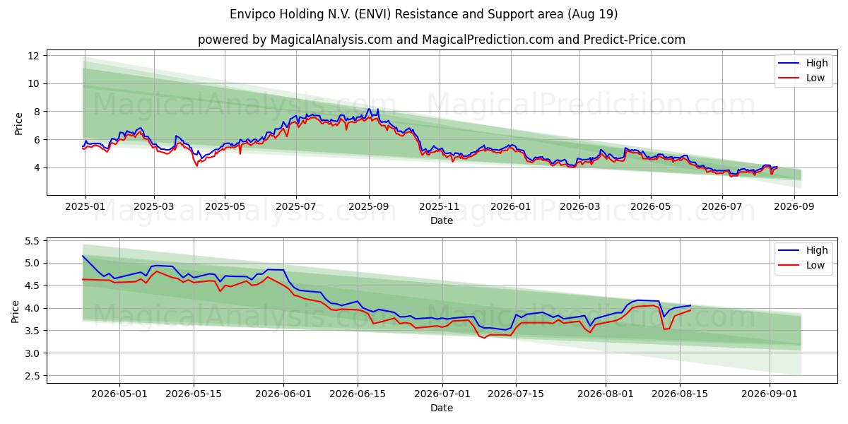  Envipco Holding N.V. (ENVI) Support and Resistance area (18 Aug) 