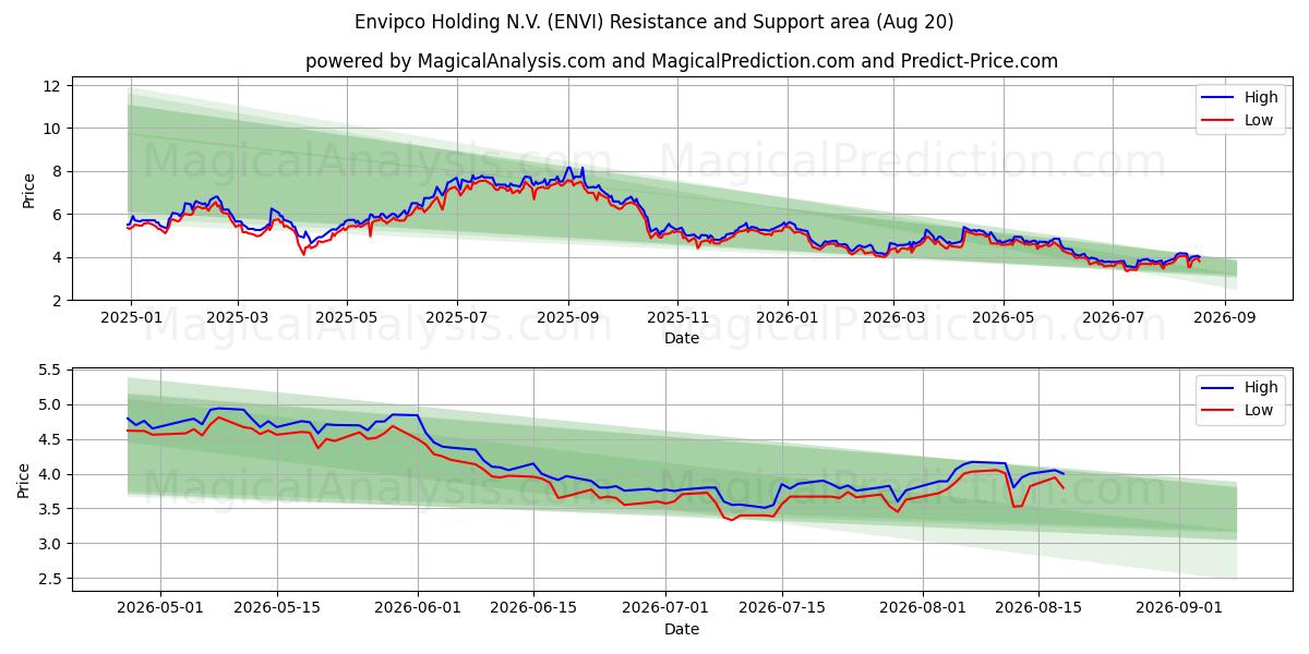  Envipco Holding N.V. (ENVI) Support and Resistance area (19 Aug) 