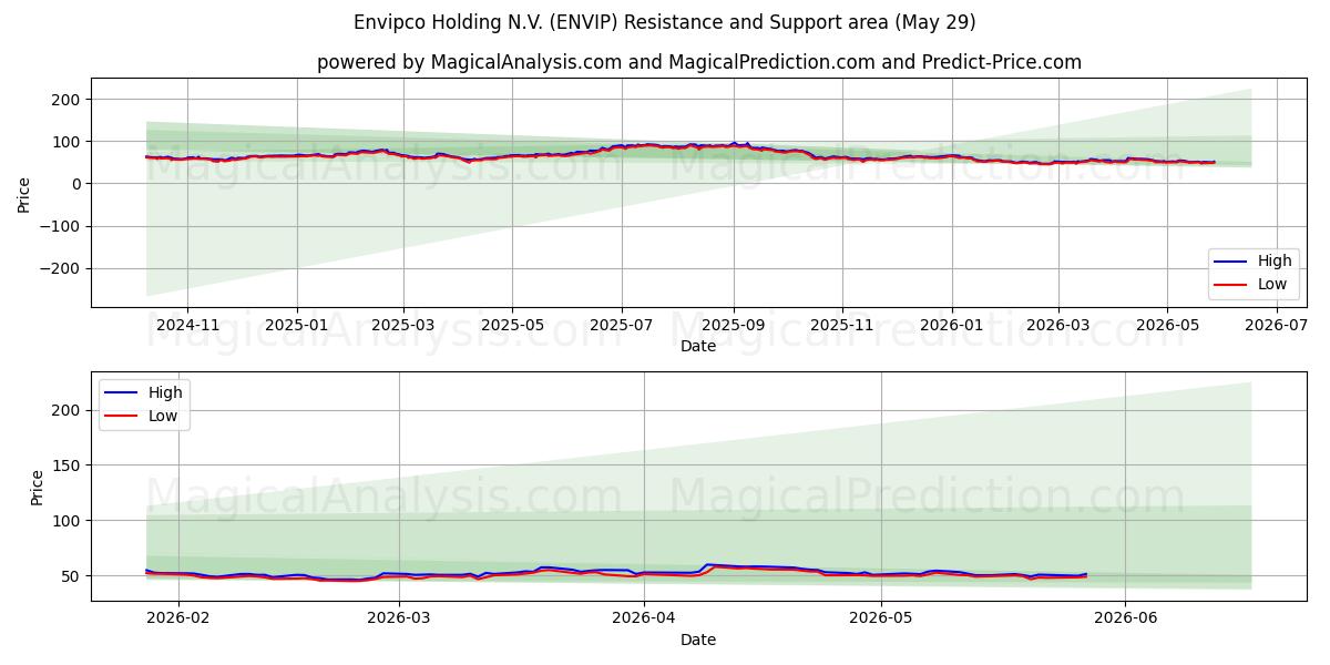  Envipco Holding N.V. (ENVIP) Support and Resistance area (28 May) 