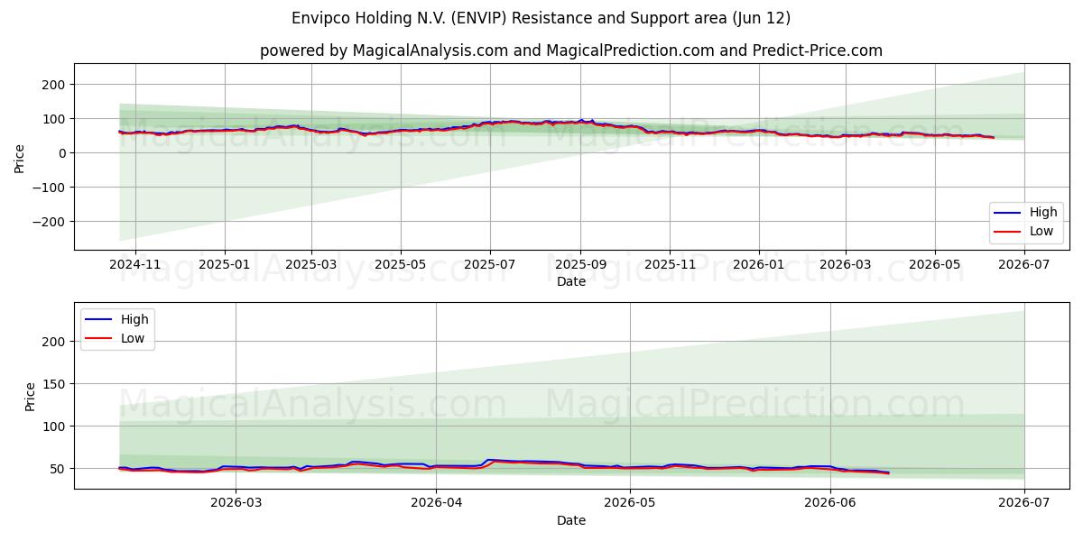  Envipco Holding N.V. (ENVIP) Support and Resistance area (11 Jun) 