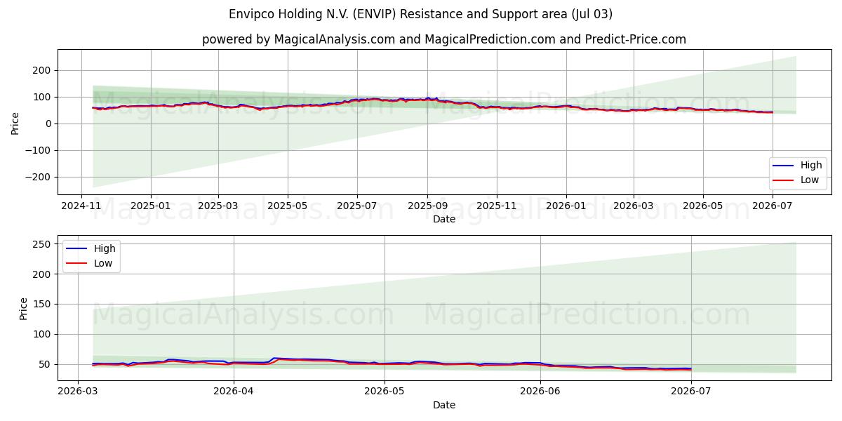  Envipco Holding N.V. (ENVIP) Support and Resistance area (02 Jul) 