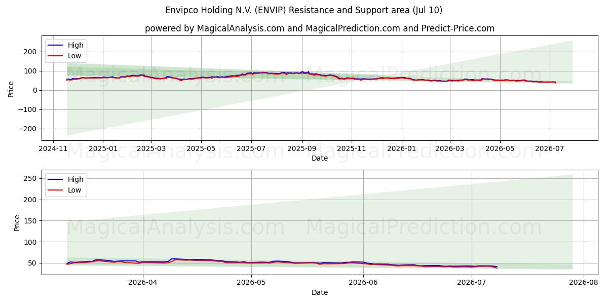  Envipco Holding N.V. (ENVIP) Support and Resistance area (09 Jul) 