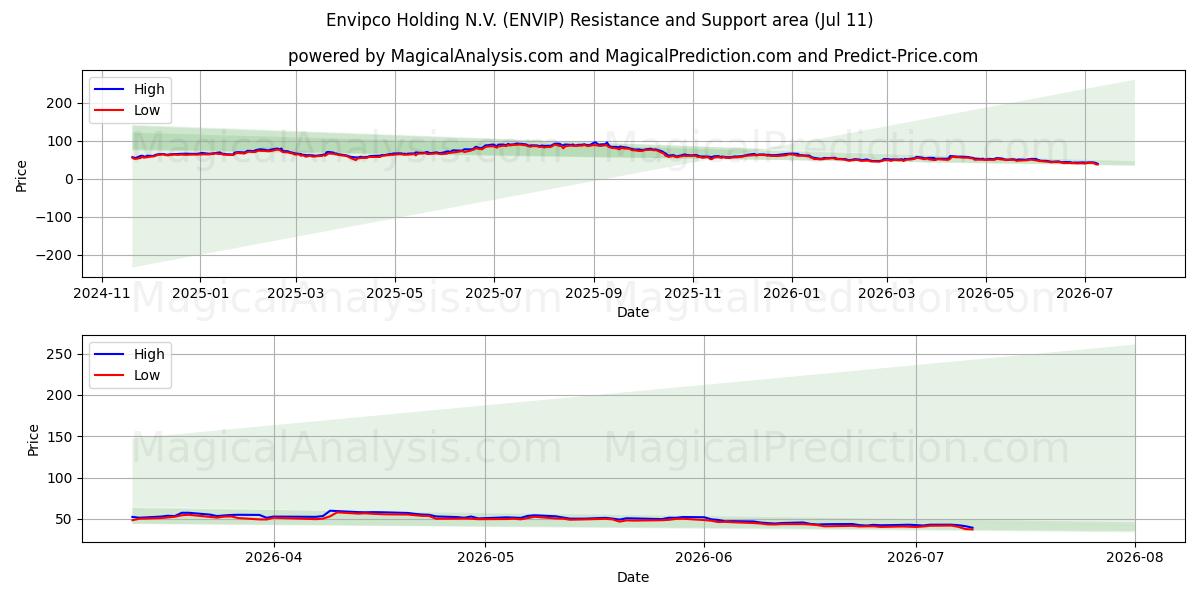  Envipco Holding N.V. (ENVIP) Support and Resistance area (10 Jul) 