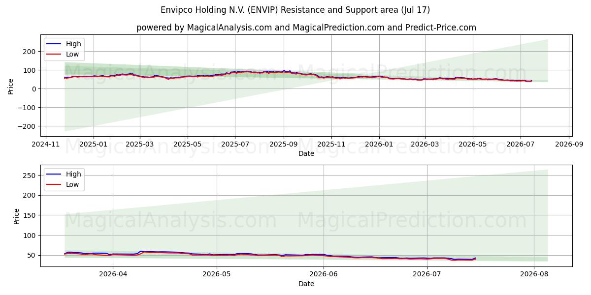  Envipco Holding N.V. (ENVIP) Support and Resistance area (16 Jul) 