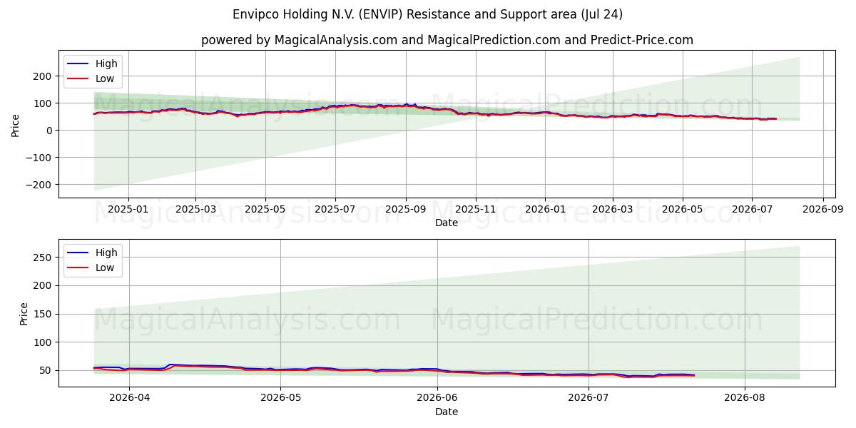  Envipco Holding N.V. (ENVIP) Support and Resistance area (23 Jul) 