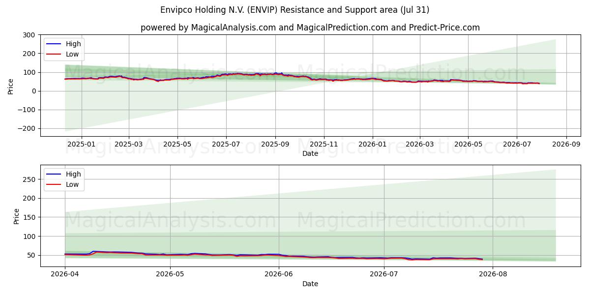  Envipco Holding N.V. (ENVIP) Support and Resistance area (30 Jul) 