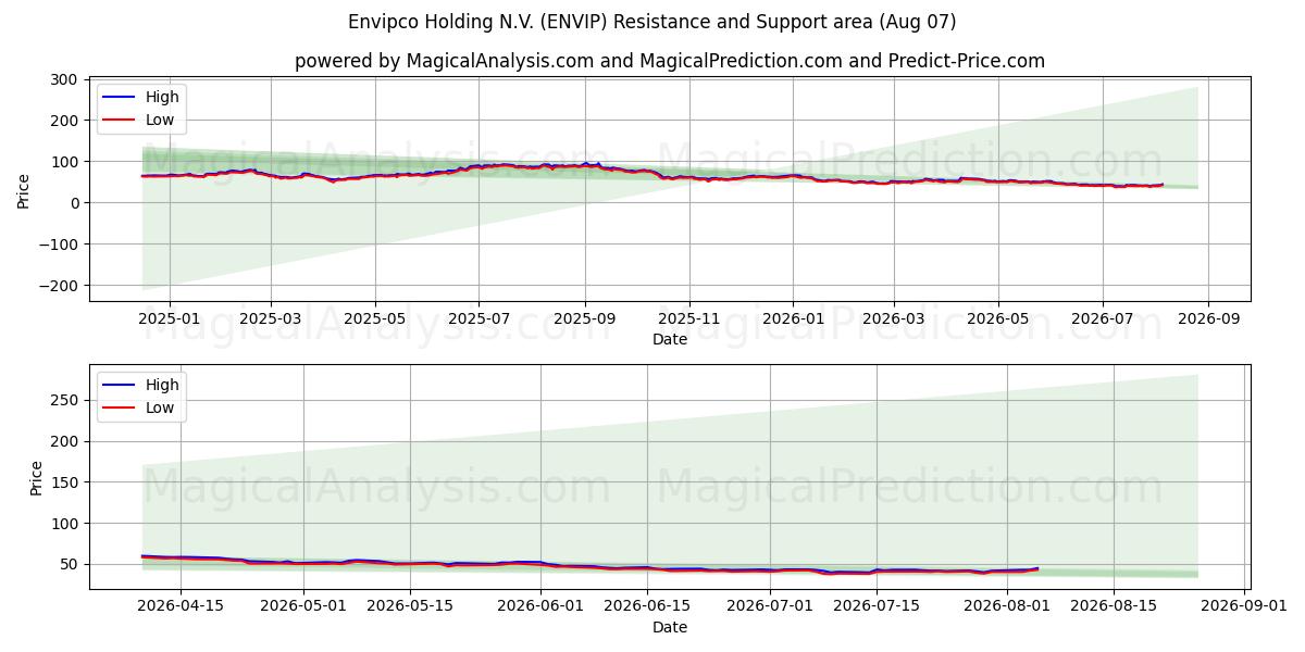 Envipco Holding N.V. (ENVIP) Support and Resistance area (06 Aug) 