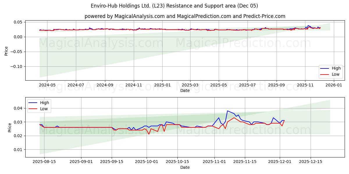  Enviro-Hub Holdings Ltd. (L23) Support and Resistance area (04 Dec) 