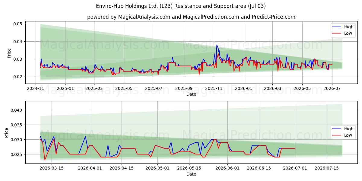  Enviro-Hub Holdings Ltd. (L23) Support and Resistance area (02 Jul) 