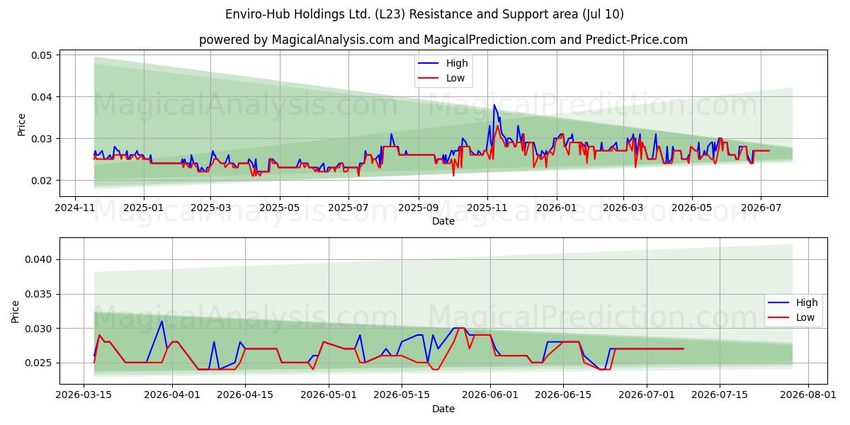  Enviro-Hub Holdings Ltd. (L23) Support and Resistance area (09 Jul) 