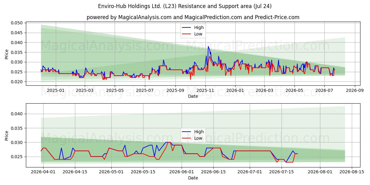  Enviro-Hub Holdings Ltd. (L23) Support and Resistance area (23 Jul) 