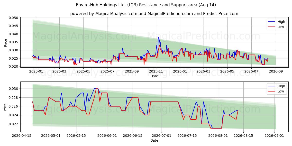  Enviro-Hub Holdings Ltd. (L23) Support and Resistance area (13 Aug) 