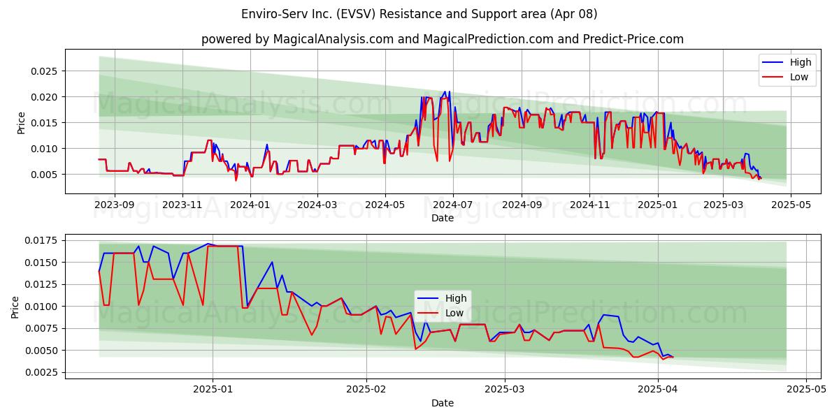 Enviro-Serv Inc. (EVSV) Support and Resistance area (08 Apr) 
