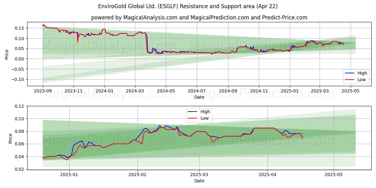  EnviroGold Global Ltd. (ESGLF) Support and Resistance area (22 Apr) 