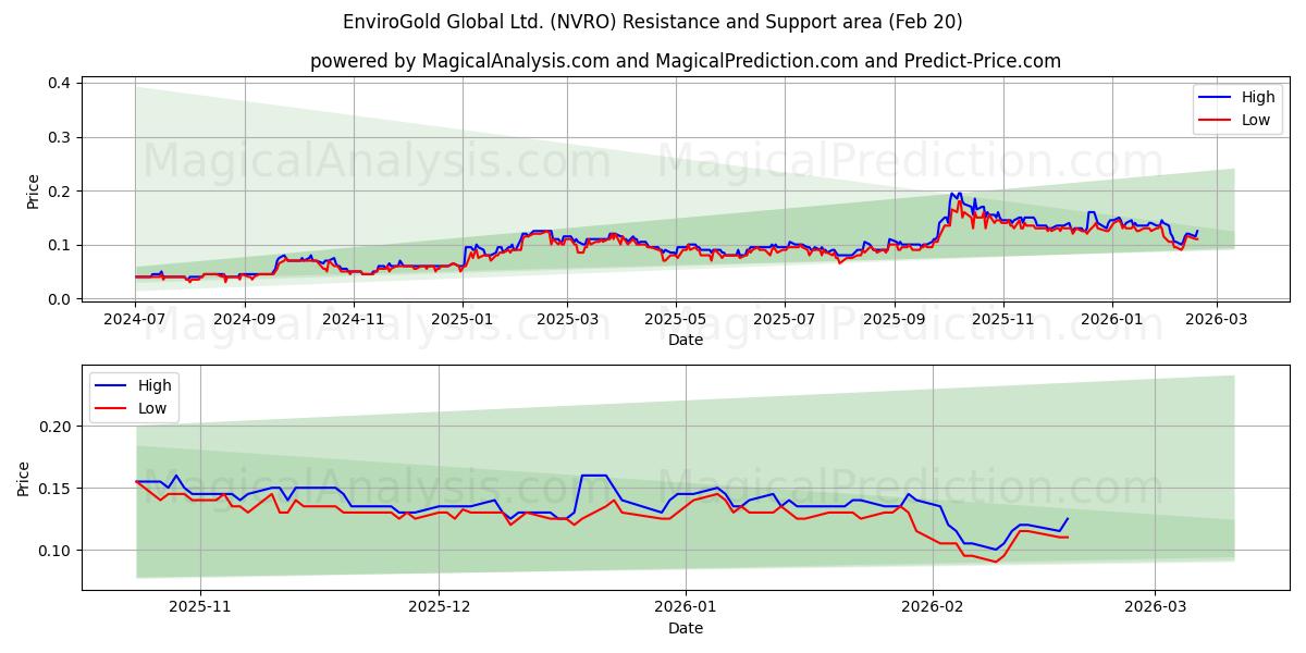  EnviroGold Global Ltd. (NVRO) Support and Resistance area (19 Feb) 