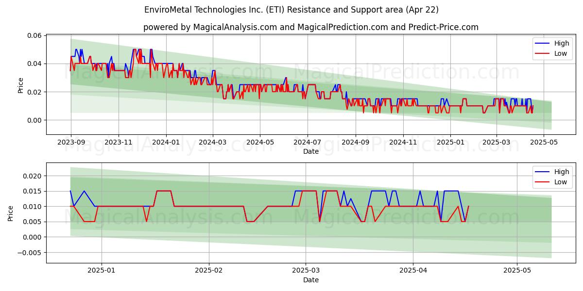  EnviroMetal Technologies Inc. (ETI) Support and Resistance area (22 Apr) 