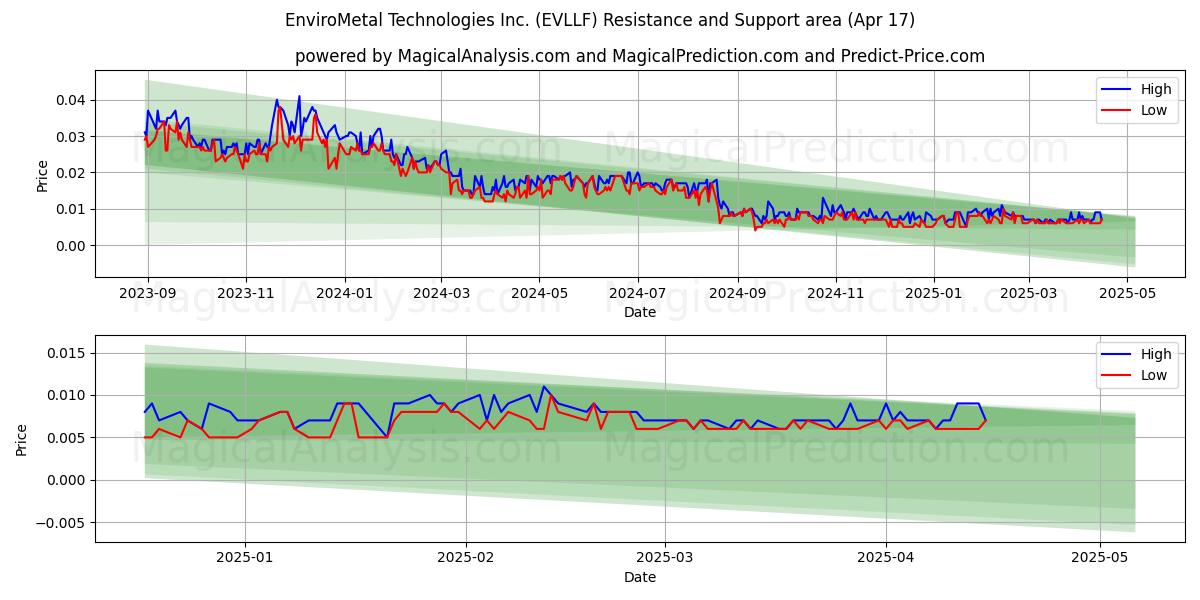  EnviroMetal Technologies Inc. (EVLLF) Support and Resistance area (17 Apr) 