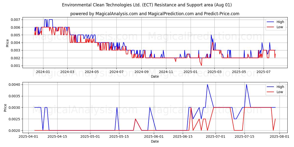  Environmental Clean Technologies Ltd. (ECT) Support and Resistance area (31 Jul) 