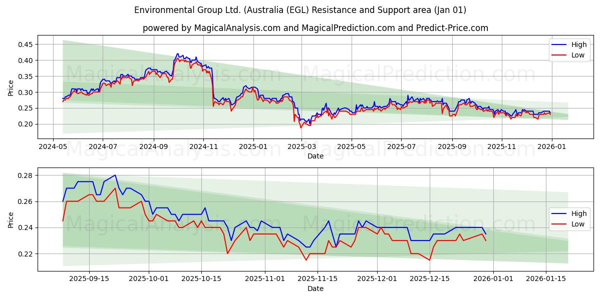  Environmental Group Ltd. (Australia (EGL) Support and Resistance area (31 Dec) 