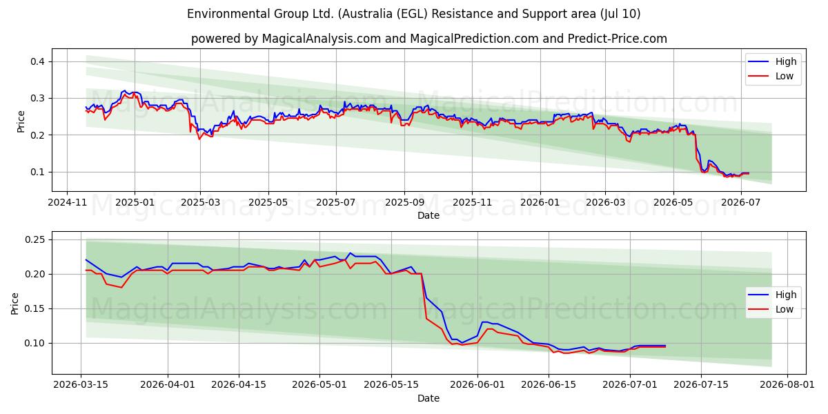  Environmental Group Ltd. (Australia (EGL) Support and Resistance area (09 Jul) 