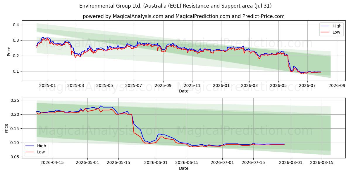  Environmental Group Ltd. (Australia (EGL) Support and Resistance area (30 Jul) 